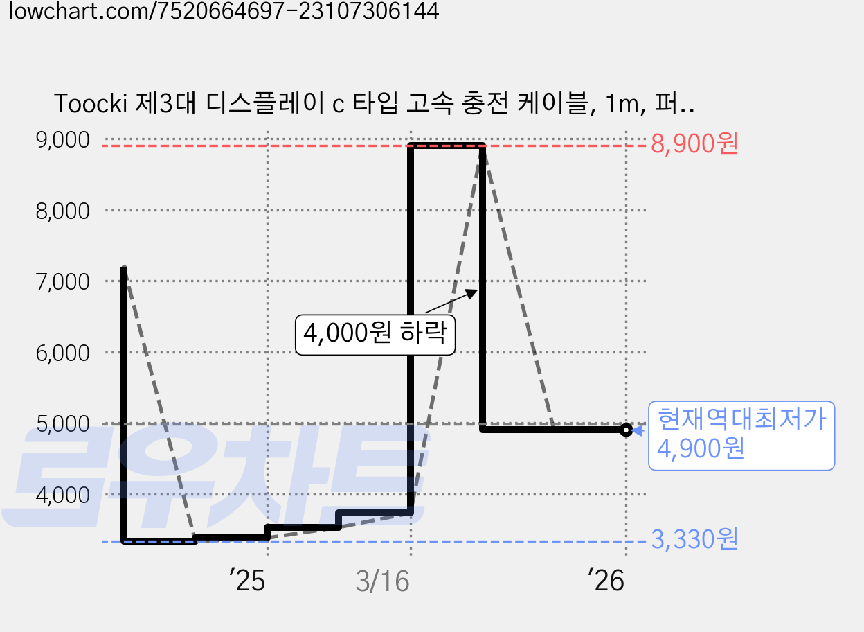 Toocki 제3대 디스플레이 c 타입 고속 충전 케이블, 1m, 퍼플, 2개 가격 변동 차트, 현재가 4,900원, 역대최저가