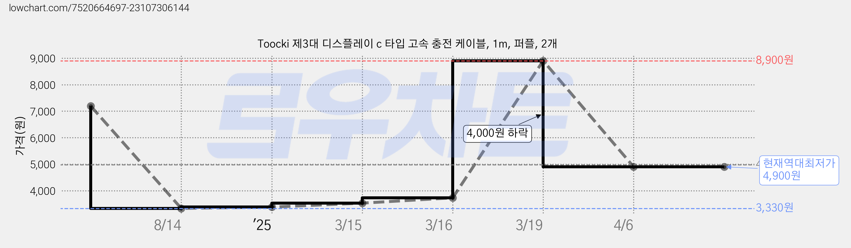 Toocki 제3대 디스플레이 c 타입 고속 충전 케이블, 1m, 퍼플, 2개 가격 변동 차트, 현재가 4,900원, 역대최저가