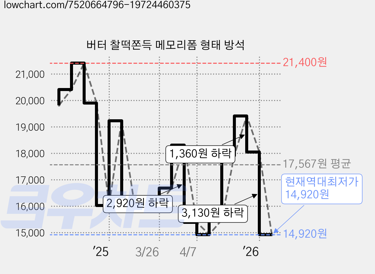 버터 찰떡쫀득 메모리폼 형태 방석 가격 변동 차트, 현재가 14,920원, 역대최저가