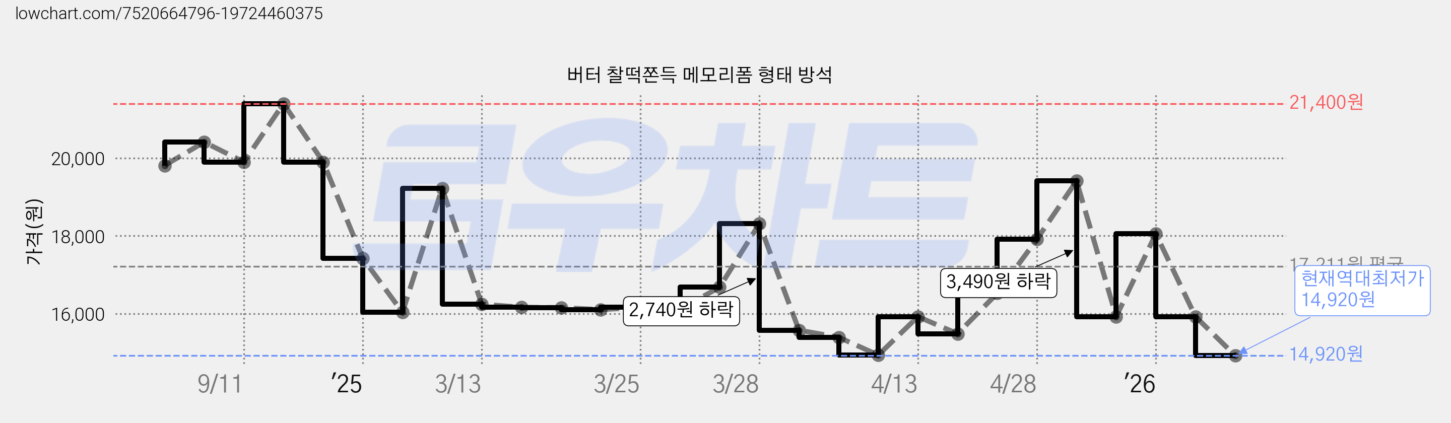 버터 찰떡쫀득 메모리폼 형태 방석 가격 변동 차트, 현재가 14,920원, 역대최저가