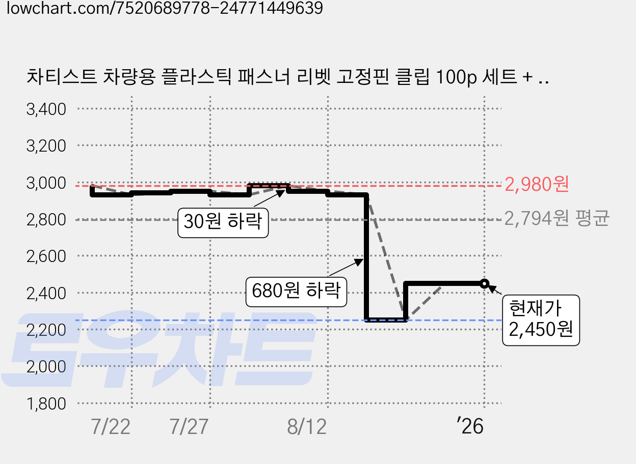 차티스트 차량용 플라스틱 패스너 리벳 고정핀 클립 100p 세트 + 보관함, 1세트 가격 변동 차트, 현재가 2,450원, 관측 최저가 2,250원