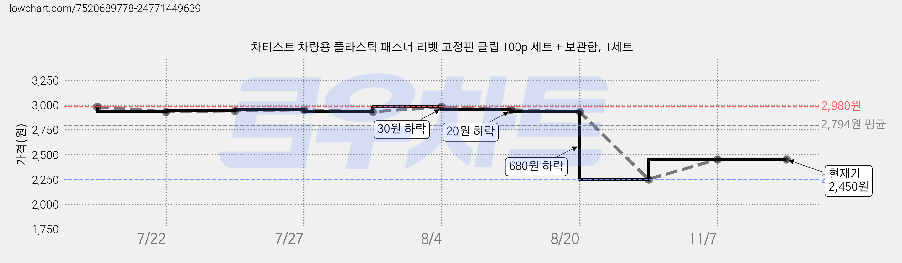 차티스트 차량용 플라스틱 패스너 리벳 고정핀 클립 100p 세트 + 보관함, 1세트 가격 변동 차트, 현재가 2,450원, 관측 최저가 2,250원