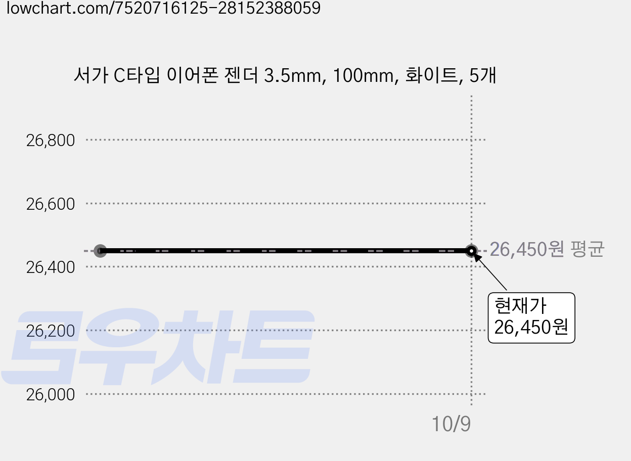 서가 C타입 이어폰 젠더 3.5mm, 100mm, 화이트, 5개 가격 변동 차트, 현재가 26,450원