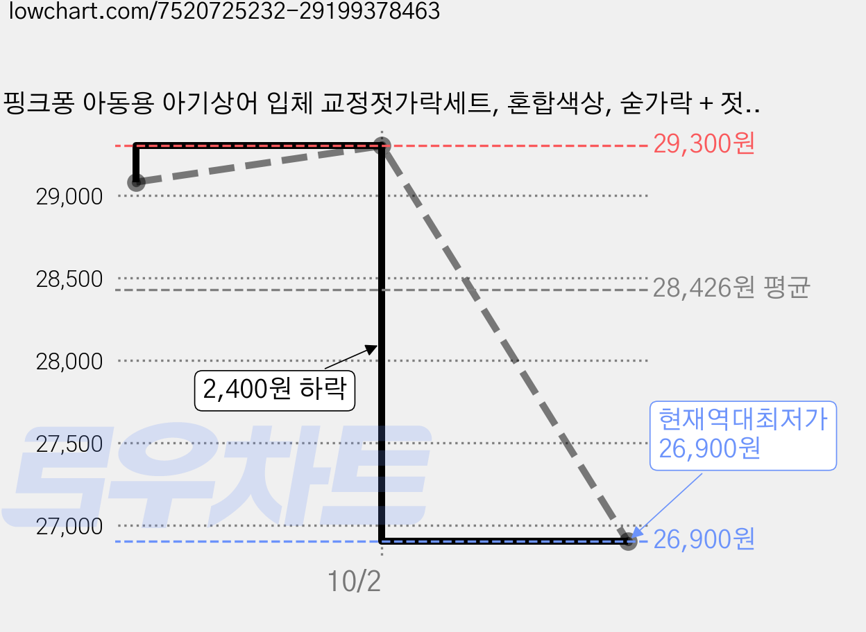 핑크퐁 아동용 아기상어 입체 교정젓가락세트, 혼합색상, 숟가락 + 젓가락 + 케이스, 2세트 가격 변동 차트, 현재가 26,900원, 역대최저가