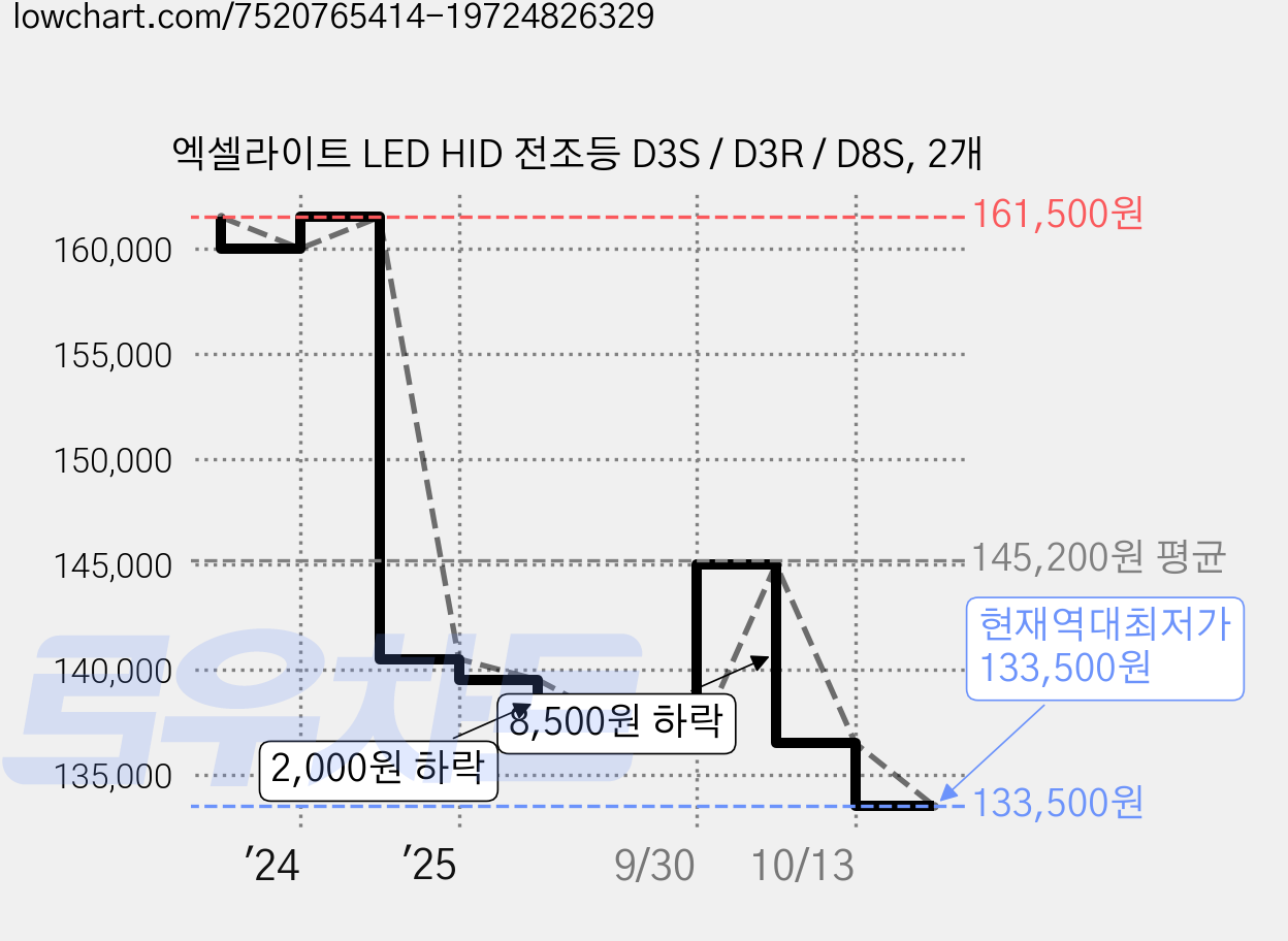 엑셀라이트 LED HID 전조등 D3S / D3R / D8S, 2개 가격 변동 차트, 현재가 133,500원, 역대최저가