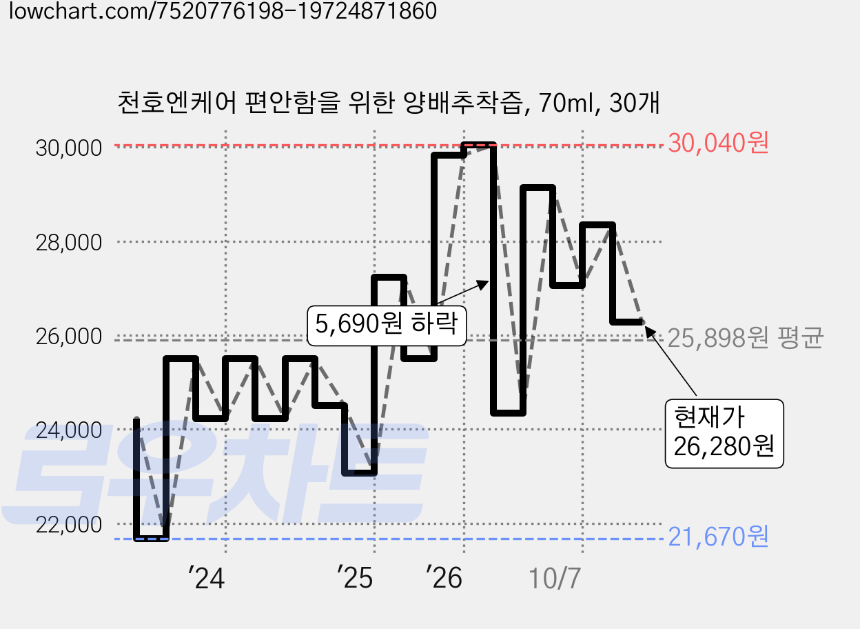 천호엔케어 편안함을 위한 양배추착즙, 70ml, 30개 가격 변동 차트, 현재가 26,280원, 관측 최저가 21,670원