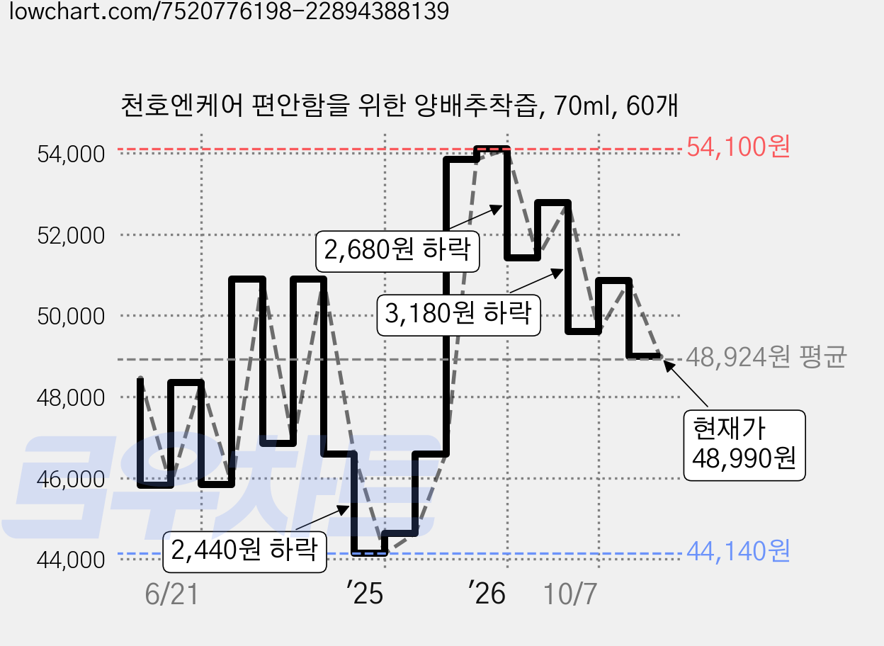 천호엔케어 편안함을 위한 양배추착즙, 70ml, 60개 가격 변동 차트, 현재가 48,990원, 관측 최저가 43,280원