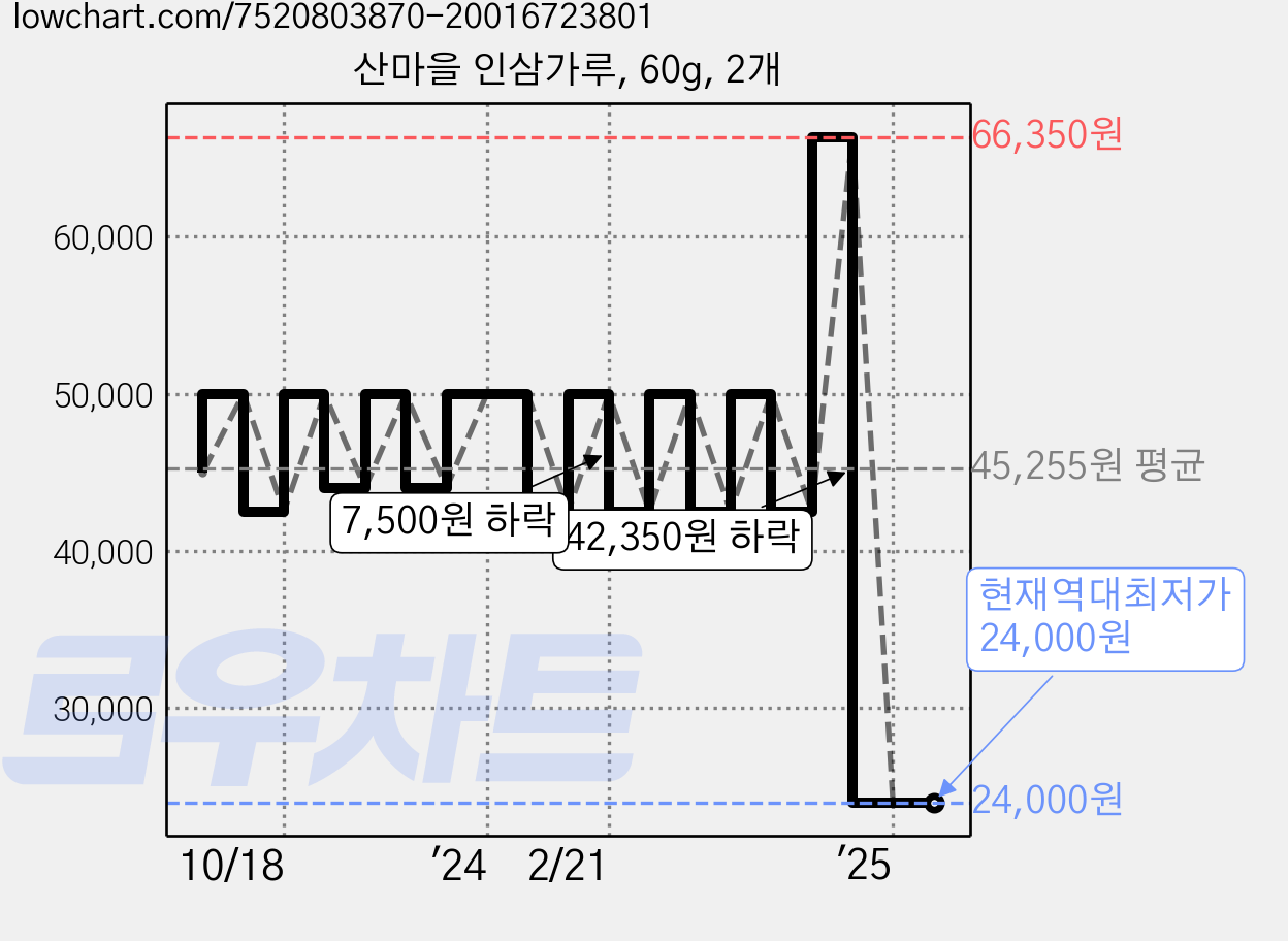 산마을 인삼가루, 60g, 2개 가격 변동 차트, 현재가 24,000원, 역대최저가