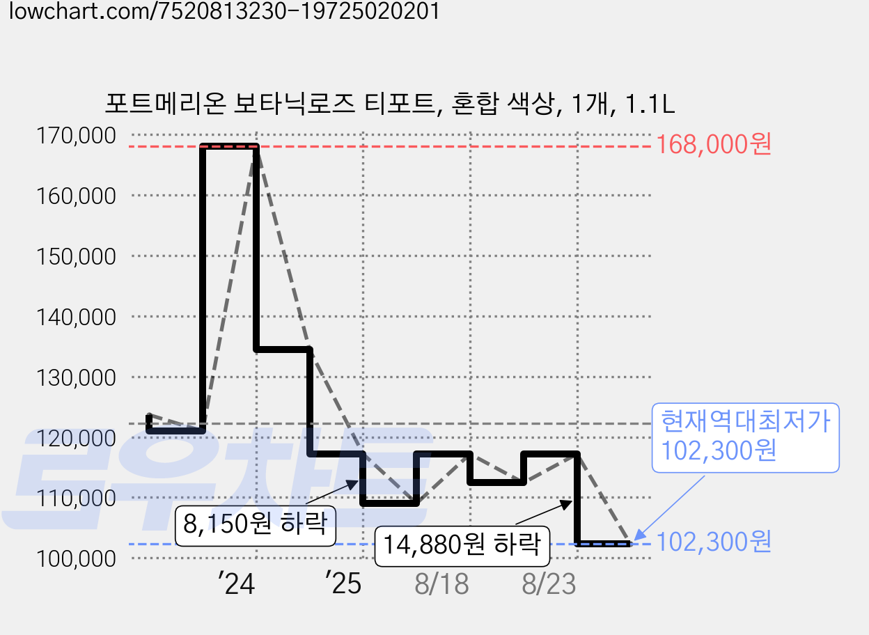 포트메리온 보타닉로즈 티포트, 혼합 색상, 1개, 1.1L 가격 변동 차트, 현재가 102,300원, 역대최저가