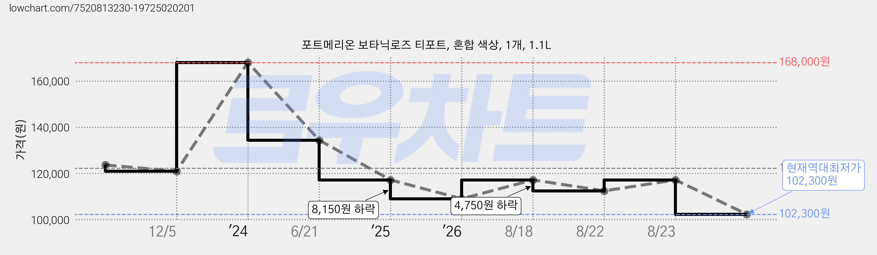 포트메리온 보타닉로즈 티포트, 혼합 색상, 1개, 1.1L 가격 변동 차트, 현재가 102,300원, 역대최저가