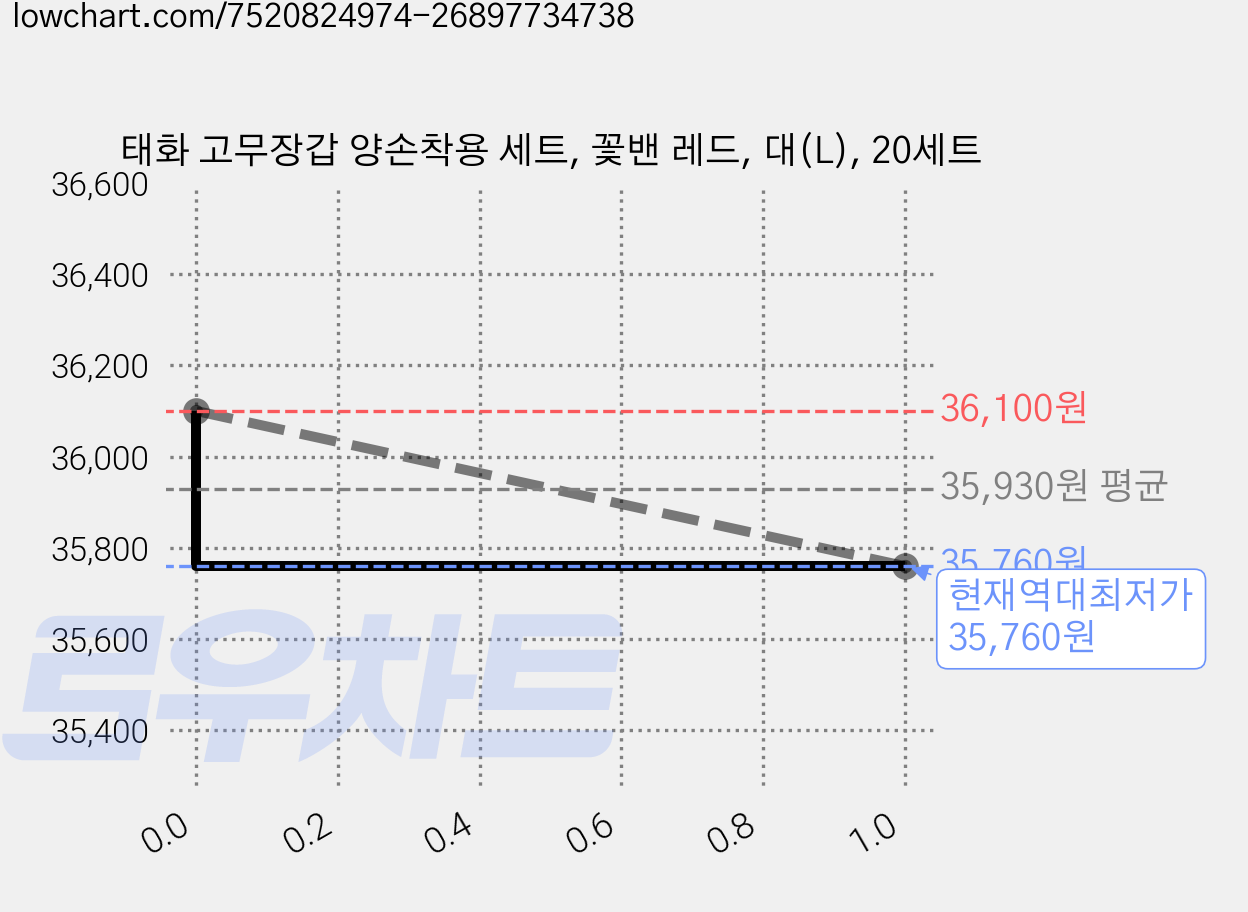태화 고무장갑 양손착용 세트, 꽃밴 레드, 대(L), 20세트 가격 변동 차트, 현재가 35,760원, 역대최저가