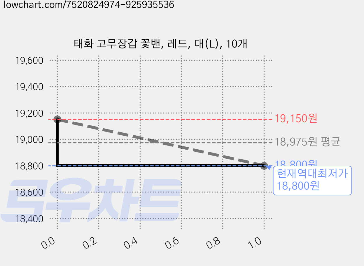 태화 고무장갑 꽃밴, 레드, 대(L), 10개 가격 변동 차트, 현재가 18,800원, 역대최저가