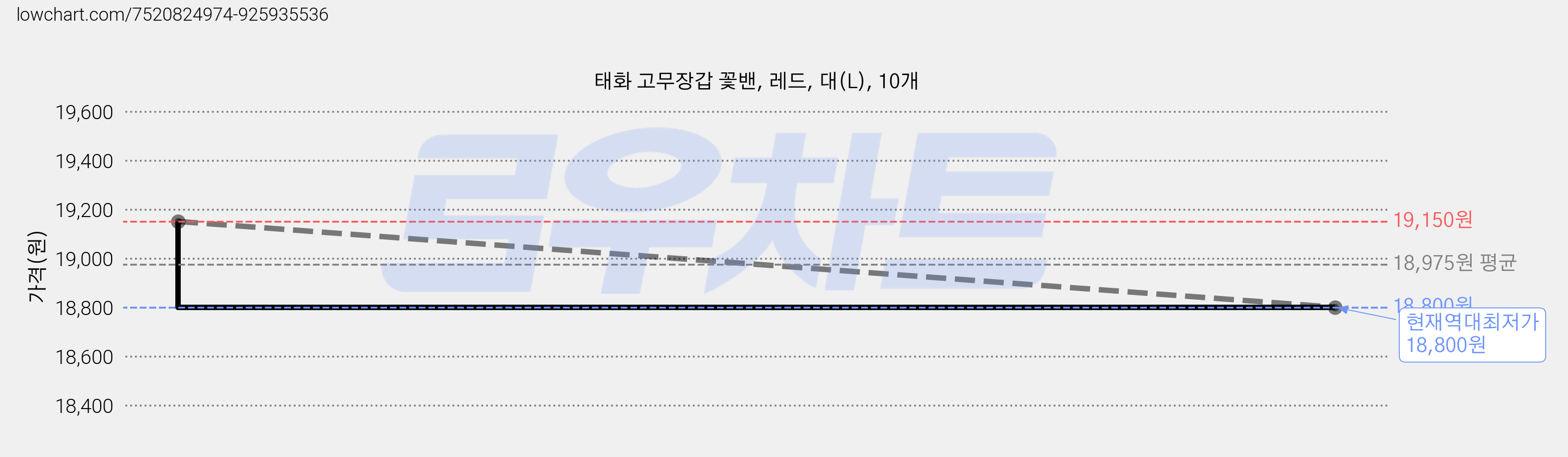태화 고무장갑 꽃밴, 레드, 대(L), 10개 가격 변동 차트, 현재가 18,800원, 역대최저가