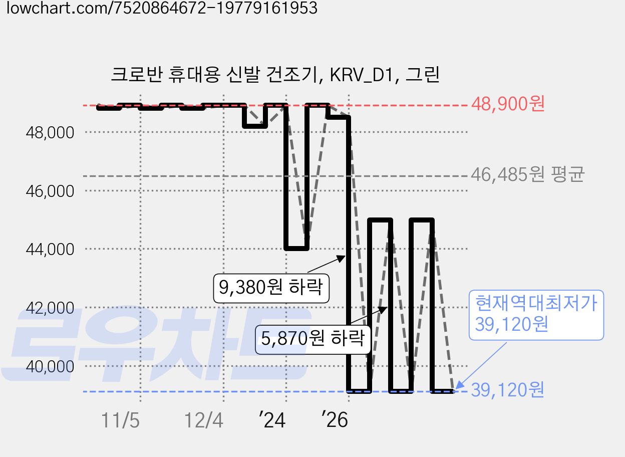 크로반 휴대용 신발 건조기, KRV_D1, 그린 가격 변동 차트, 현재가 39,120원, 역대최저가