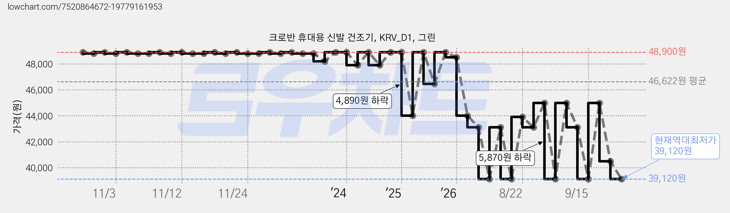 크로반 휴대용 신발 건조기, KRV_D1, 그린 가격 변동 차트, 현재가 39,120원, 역대최저가