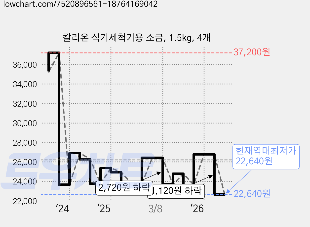 칼리온 식기세척기용 소금, 1.5kg, 4개 가격 변동 차트, 현재가 22,640원, 역대최저가