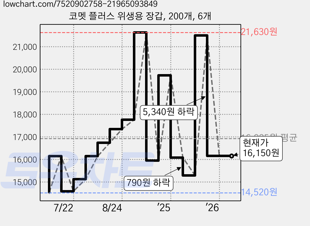 코멧 플러스 위생용 장갑, 200개, 6개 가격 변동 차트, 현재가 16,150원, 관측 최저가 14,520원