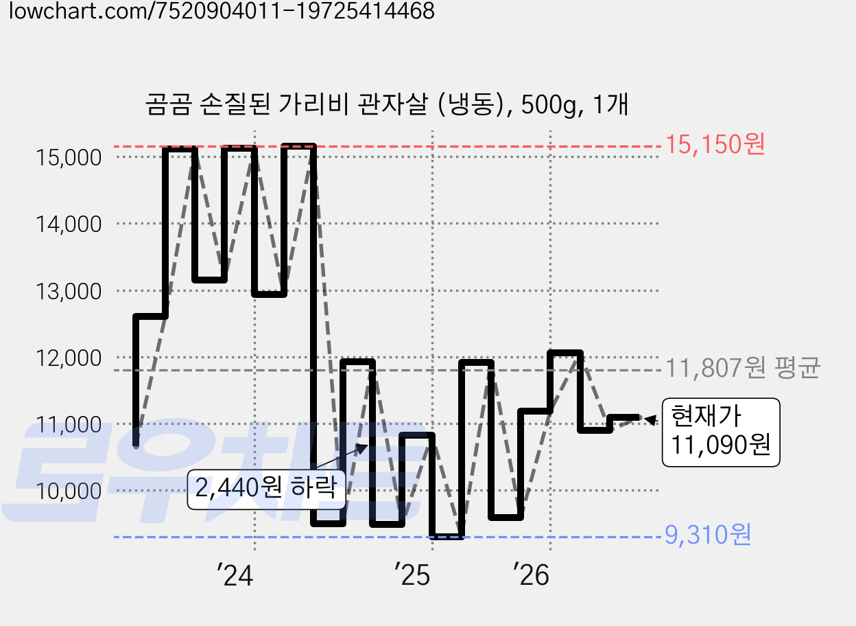 곰곰 손질된 가리비 관자살 (냉동), 500g, 1개 가격 변동 차트, 현재가 11,090원, 관측 최저가 9,060원
