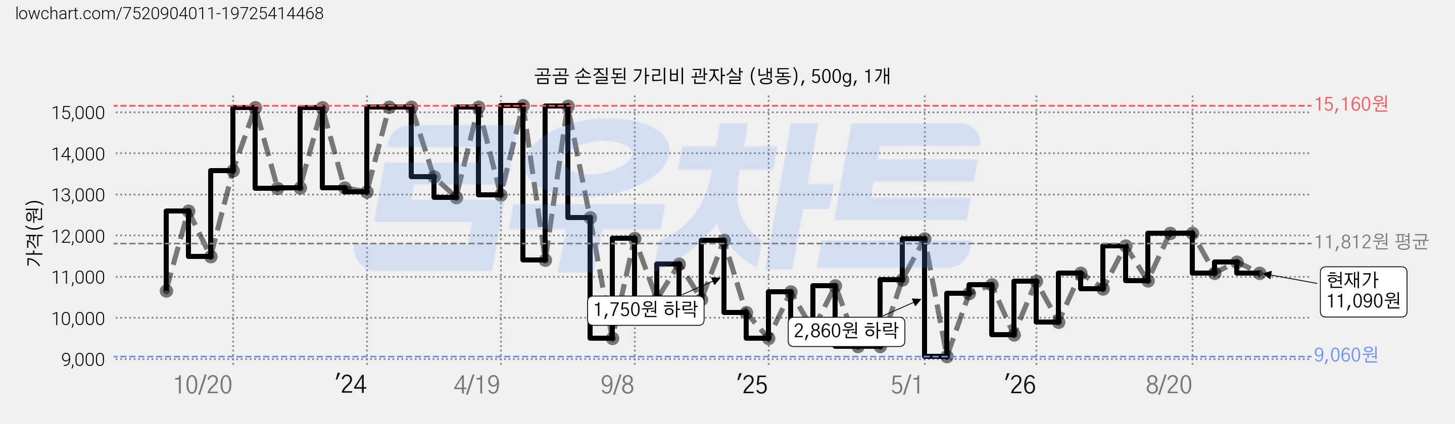 곰곰 손질된 가리비 관자살 (냉동), 500g, 1개 가격 변동 차트, 현재가 11,090원, 관측 최저가 9,060원