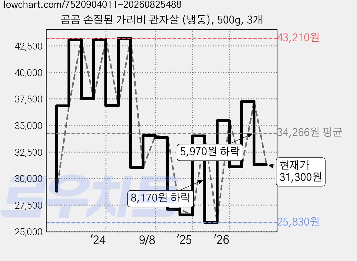 곰곰 손질된 가리비 관자살 (냉동), 500g, 3개 가격 변동 차트, 현재가 31,300원, 관측 최저가 25,830원