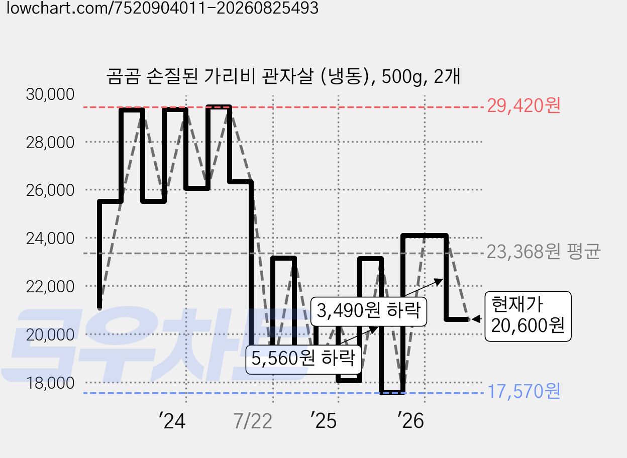 곰곰 손질된 가리비 관자살 (냉동), 500g, 2개 가격 변동 차트, 현재가 20,600원, 관측 최저가 17,570원