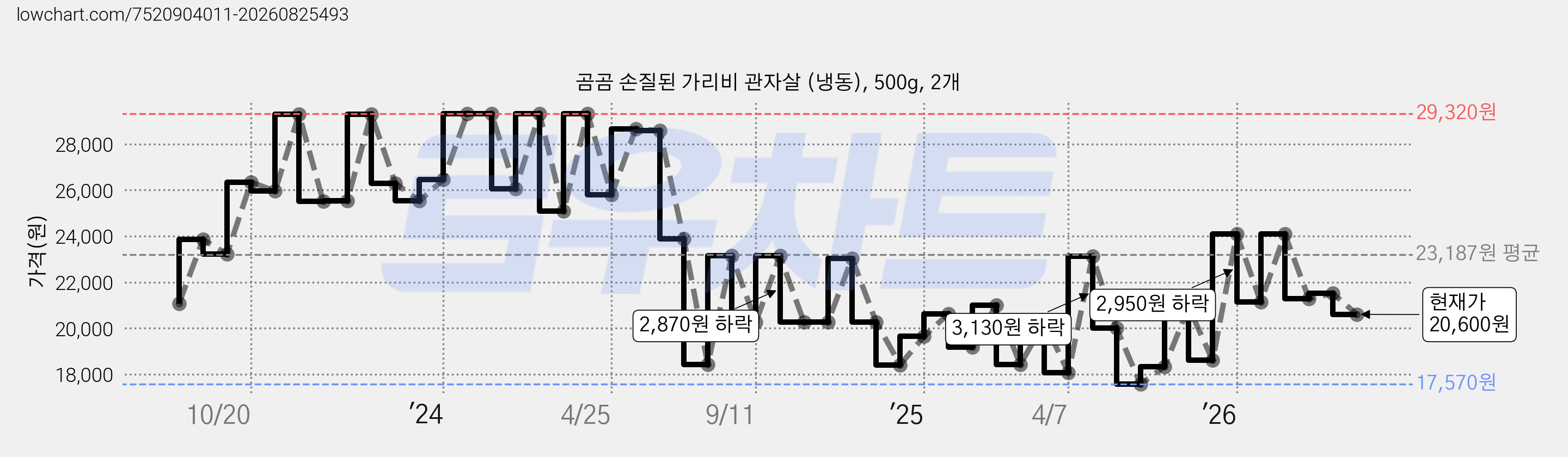 곰곰 손질된 가리비 관자살 (냉동), 500g, 2개 가격 변동 차트, 현재가 20,600원, 관측 최저가 17,570원