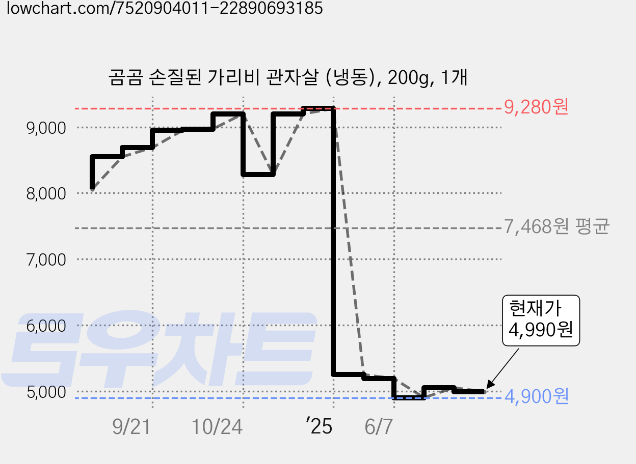 곰곰 손질된 가리비 관자살 (냉동), 200g, 1개 가격 변동 차트, 현재가 4,990원, 관측 최저가 4,900원