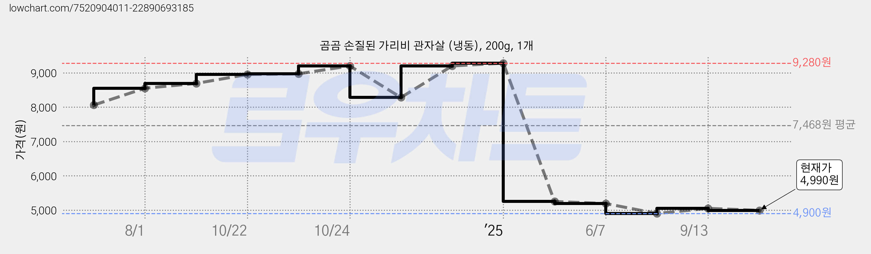 곰곰 손질된 가리비 관자살 (냉동), 200g, 1개 가격 변동 차트, 현재가 4,990원, 관측 최저가 4,900원