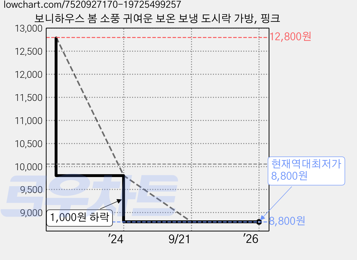 보니하우스 봄 소풍 귀여운 보온 보냉 도시락 가방, 핑크 가격 변동 차트, 현재가 8,800원, 역대최저가