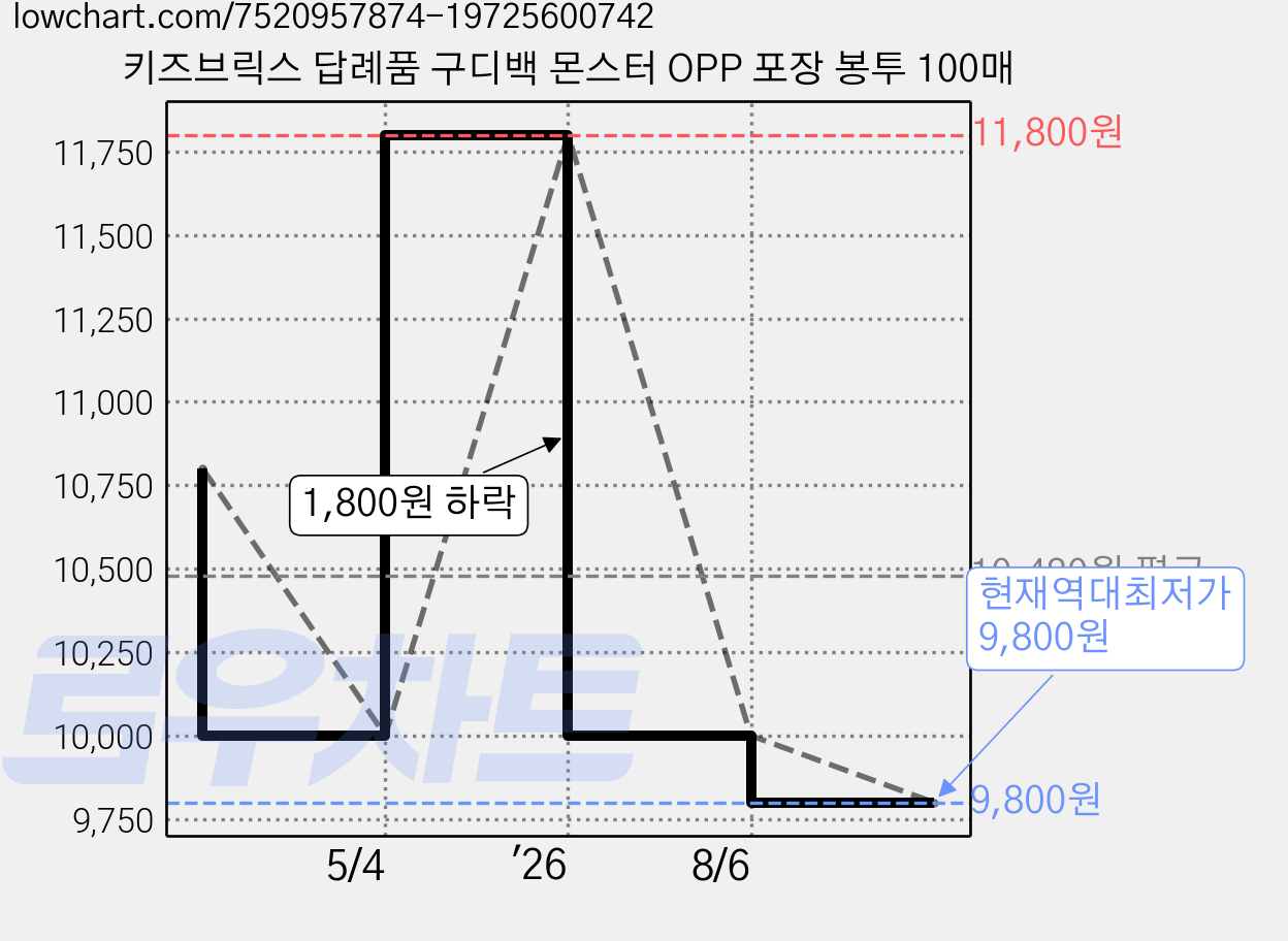 키즈브릭스 답례품 구디백 몬스터 OPP 포장 봉투 100매 가격 변동 차트, 현재가 9,800원, 역대최저가