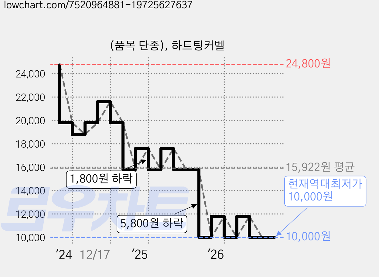 (품목 단종), 하트팅커벨 가격 변동 차트, 현재가 10,000원, 역대최저가