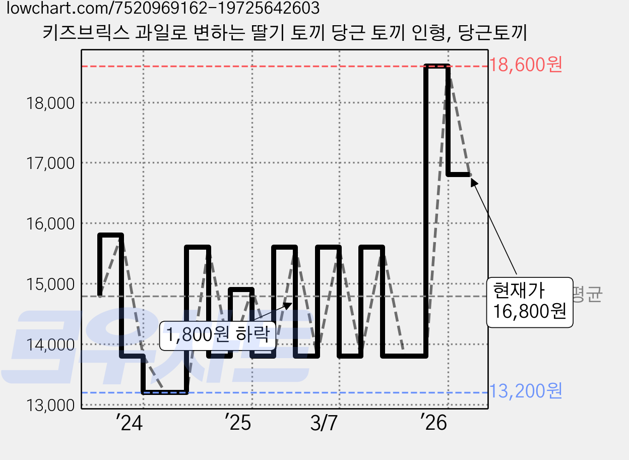 키즈브릭스 과일로 변하는 딸기 토끼 당근 토끼 인형, 당근토끼 가격 변동 차트, 현재가 16,800원, 관측 최저가 13,200원