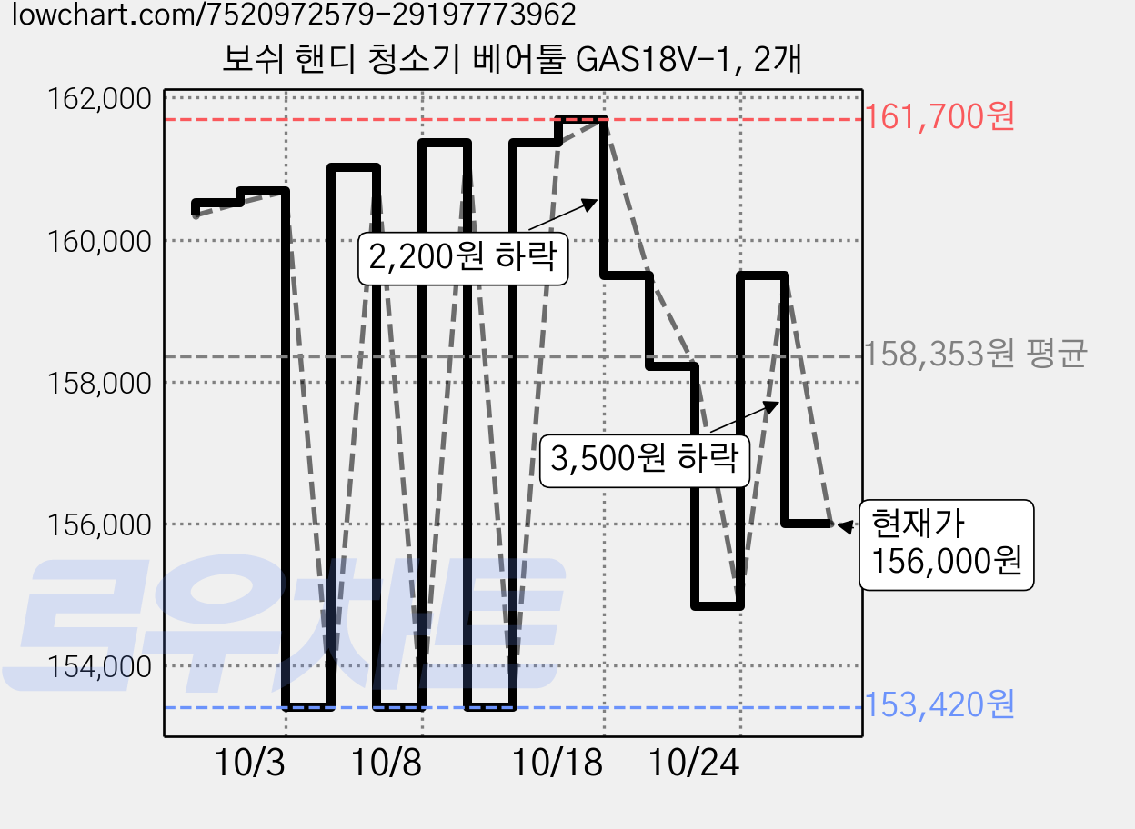 보쉬 핸디 청소기 베어툴 GAS18V-1, 2개 가격 변동 차트, 현재가 156,000원, 관측 최저가 151,720원