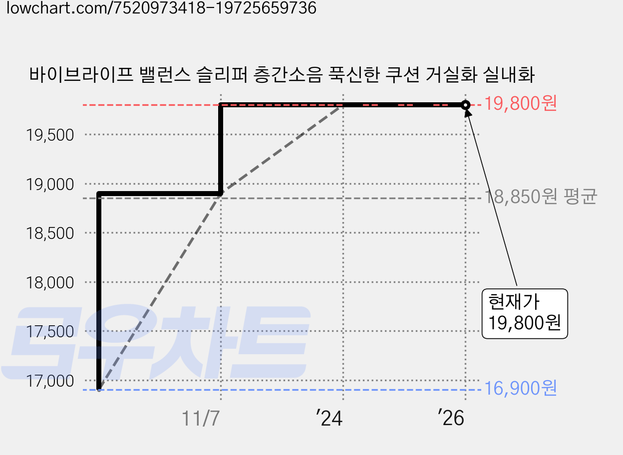 바이브라이프 밸런스 슬리퍼 층간소음 푹신한 쿠션 거실화 실내화 가격 변동 차트, 현재가 19,800원, 역대최저가