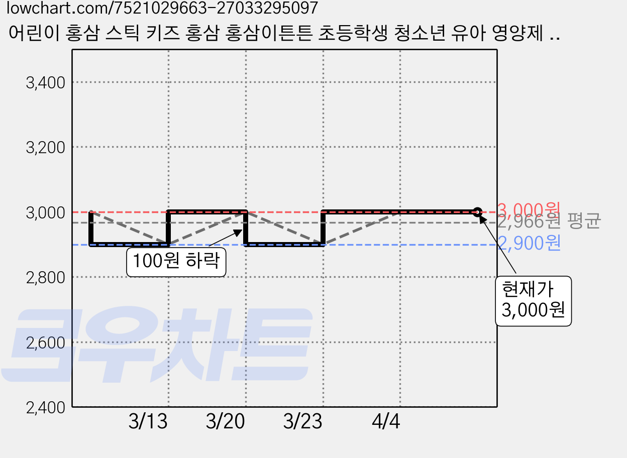 어린이 홍삼 스틱 키즈 홍삼 홍삼이튼튼 초등학생 청소년 유아 영양제 1bo, 12g, 10개 가격 변동 차트, 현재가 3,000원, 관측 최저가 2,900원