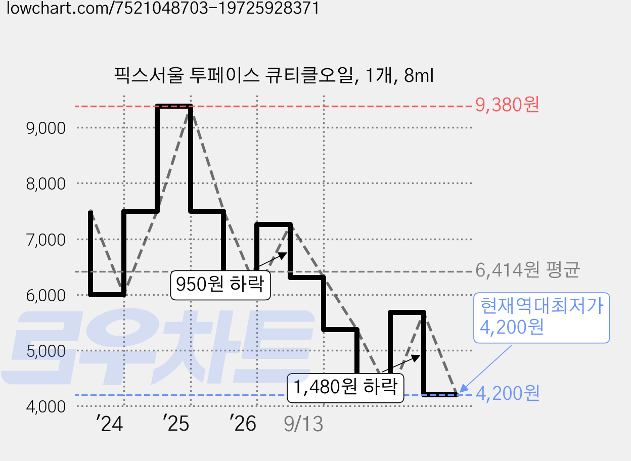 픽스서울 투페이스 큐티클오일, 1개, 8ml 가격 변동 차트, 현재가 4,200원, 역대최저가