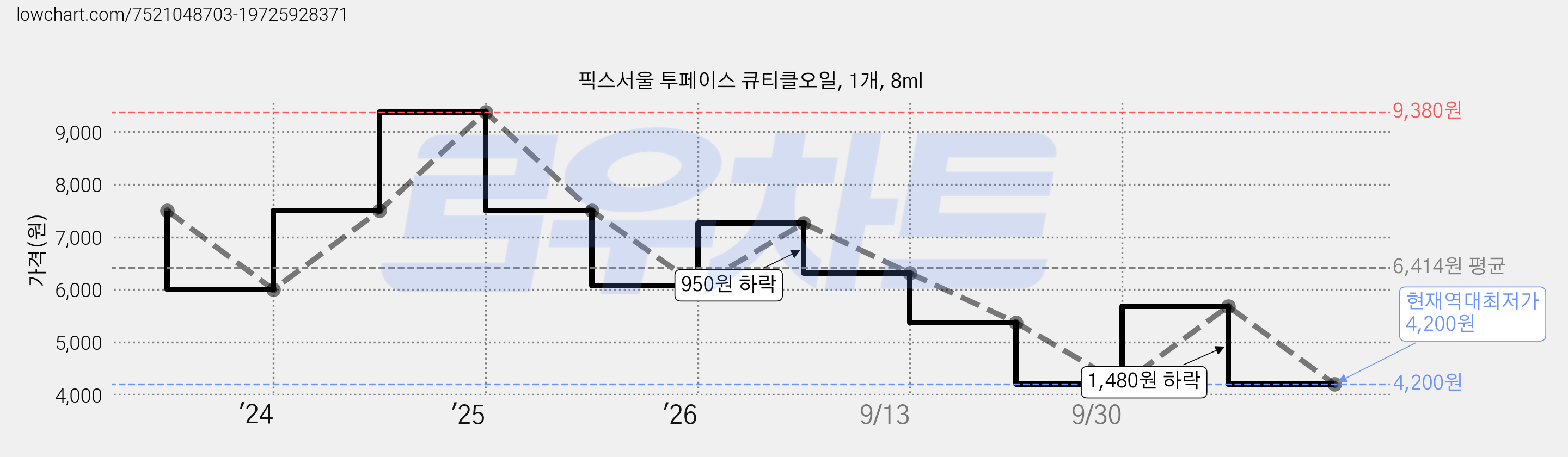 픽스서울 투페이스 큐티클오일, 1개, 8ml 가격 변동 차트, 현재가 4,200원, 역대최저가