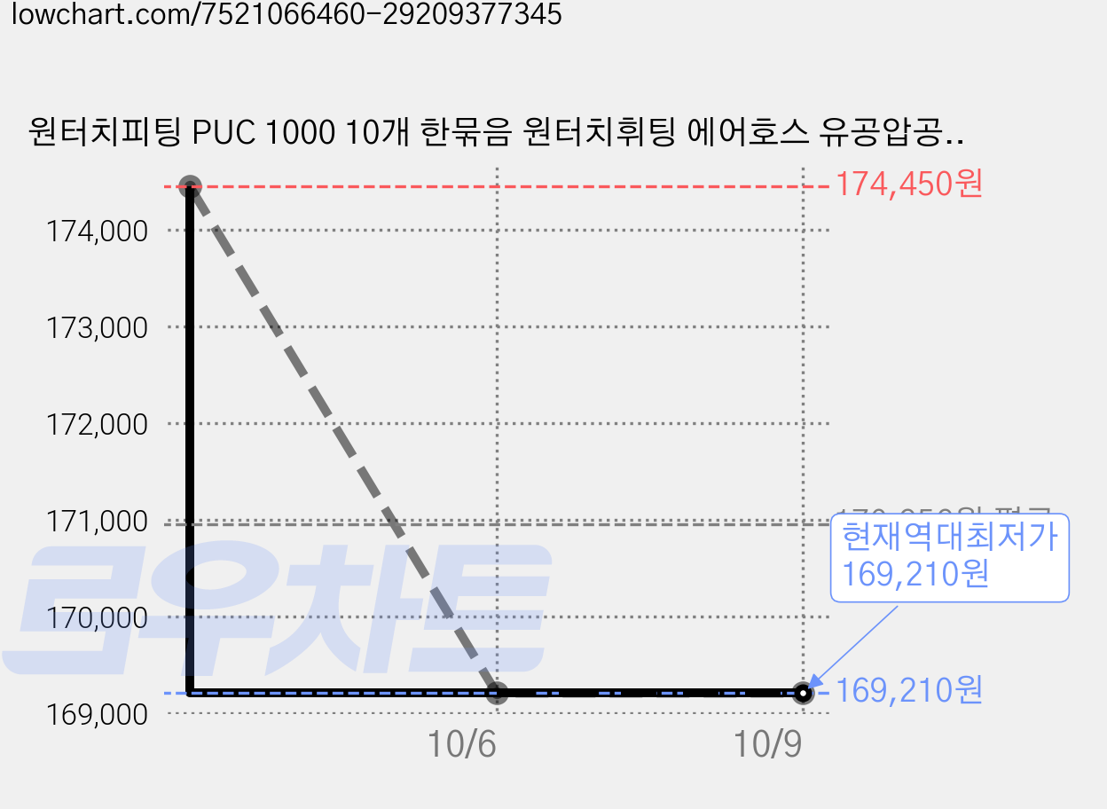 원터치피팅 PUC 1000 10개 한묶음 원터치휘팅 에어호스 유공압공구, 15개 가격 변동 차트, 현재가 169,210원, 역대최저가