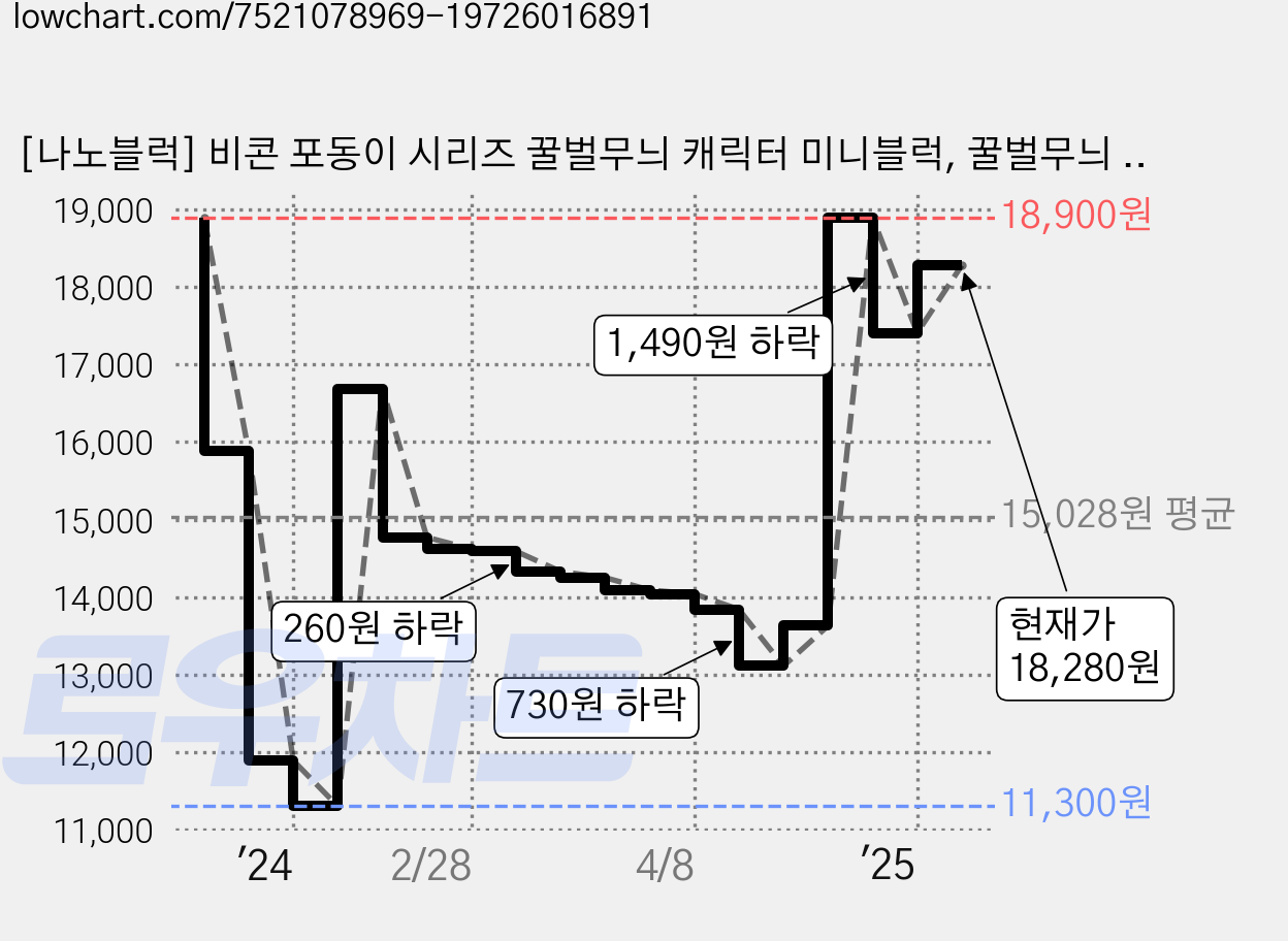[나노블럭] 비콘 포동이 시리즈 꿀벌무늬 캐릭터 미니블럭, 꿀벌무늬 짱구, 1개 가격 변동 차트, 현재가 18,280원, 관측 최저가 11,300원