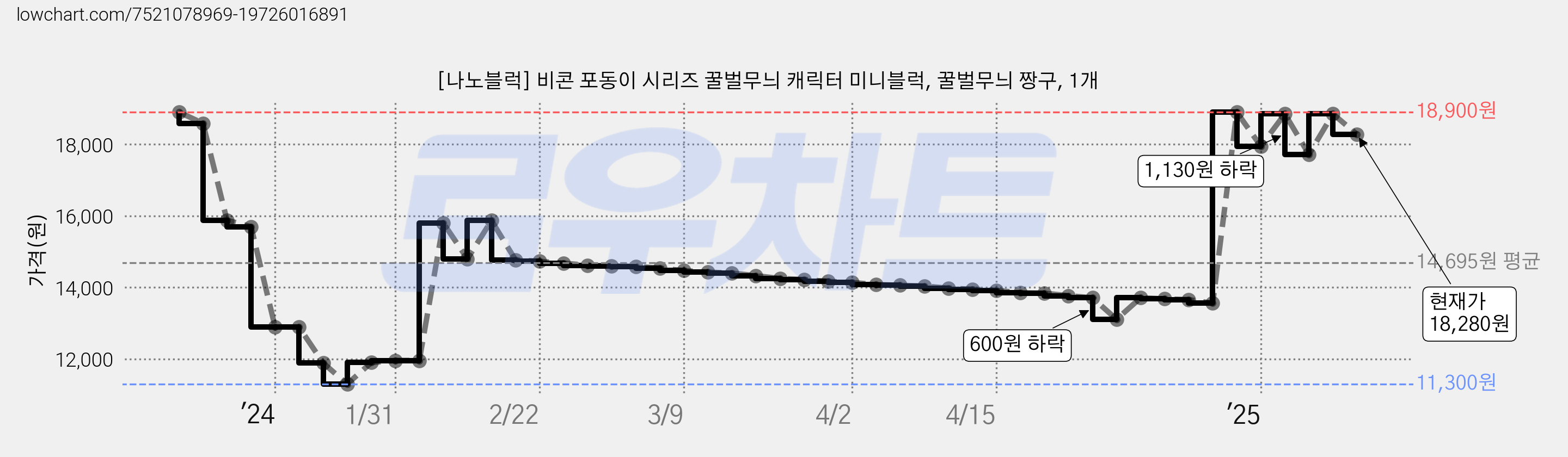 [나노블럭] 비콘 포동이 시리즈 꿀벌무늬 캐릭터 미니블럭, 꿀벌무늬 짱구, 1개 가격 변동 차트, 현재가 18,280원, 관측 최저가 11,300원