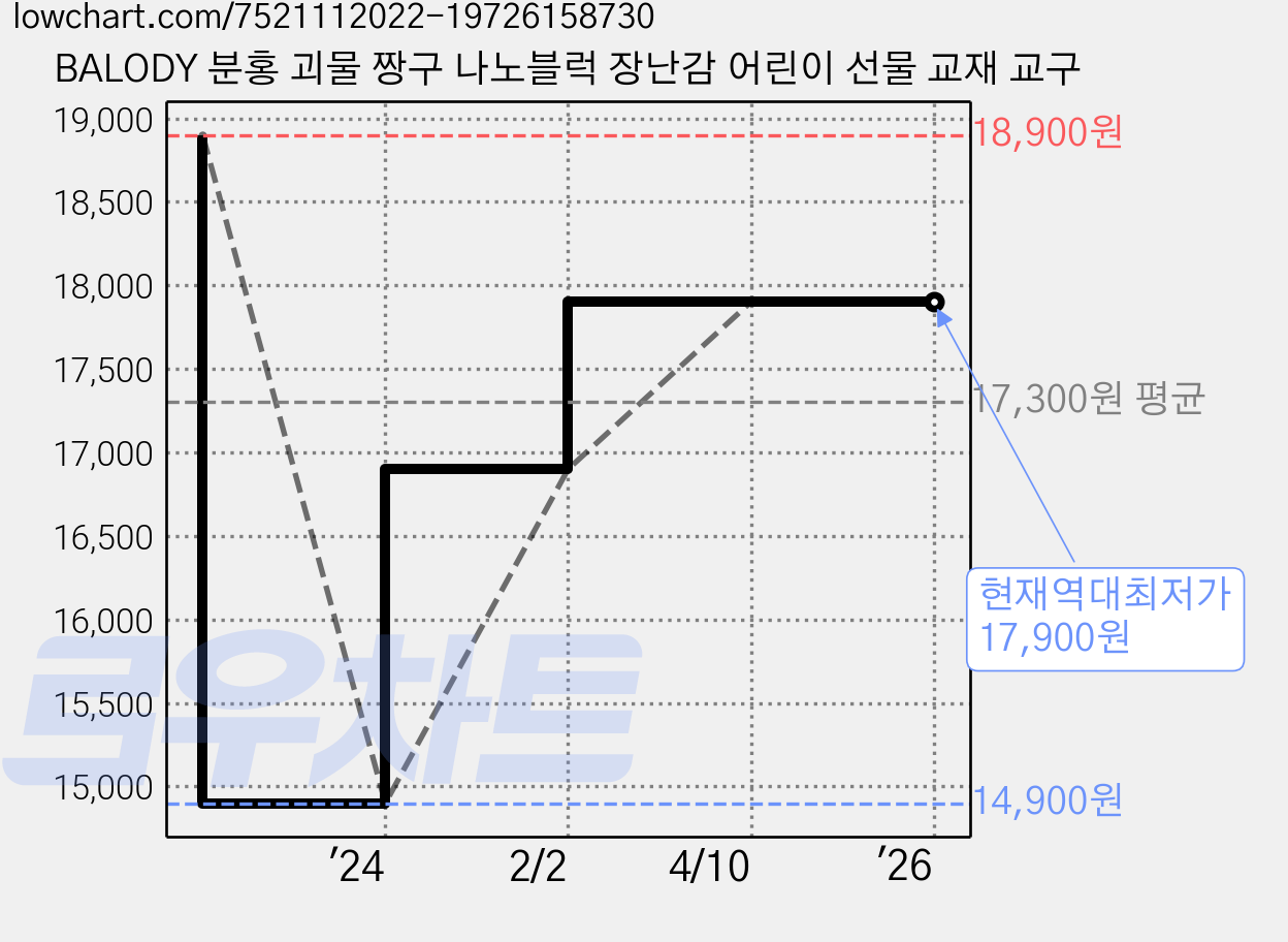 BALODY 분홍 괴물 짱구 나노블럭 장난감 어린이 선물 교재 교구 가격 변동 차트, 현재가 17,900원, 역대최저가