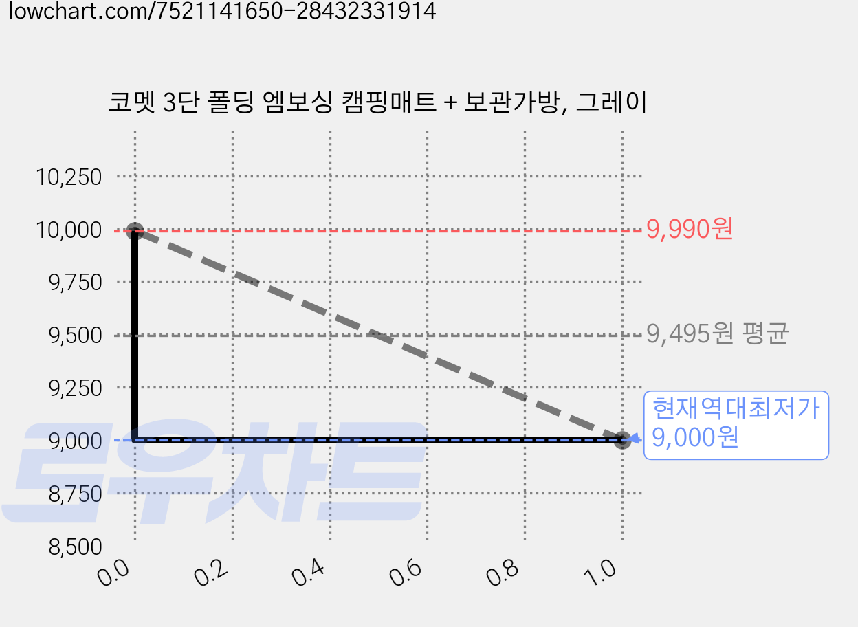 코멧 3단 폴딩 엠보싱 캠핑매트 + 보관가방, 그레이 가격 변동 차트, 현재가 9,000원, 역대최저가