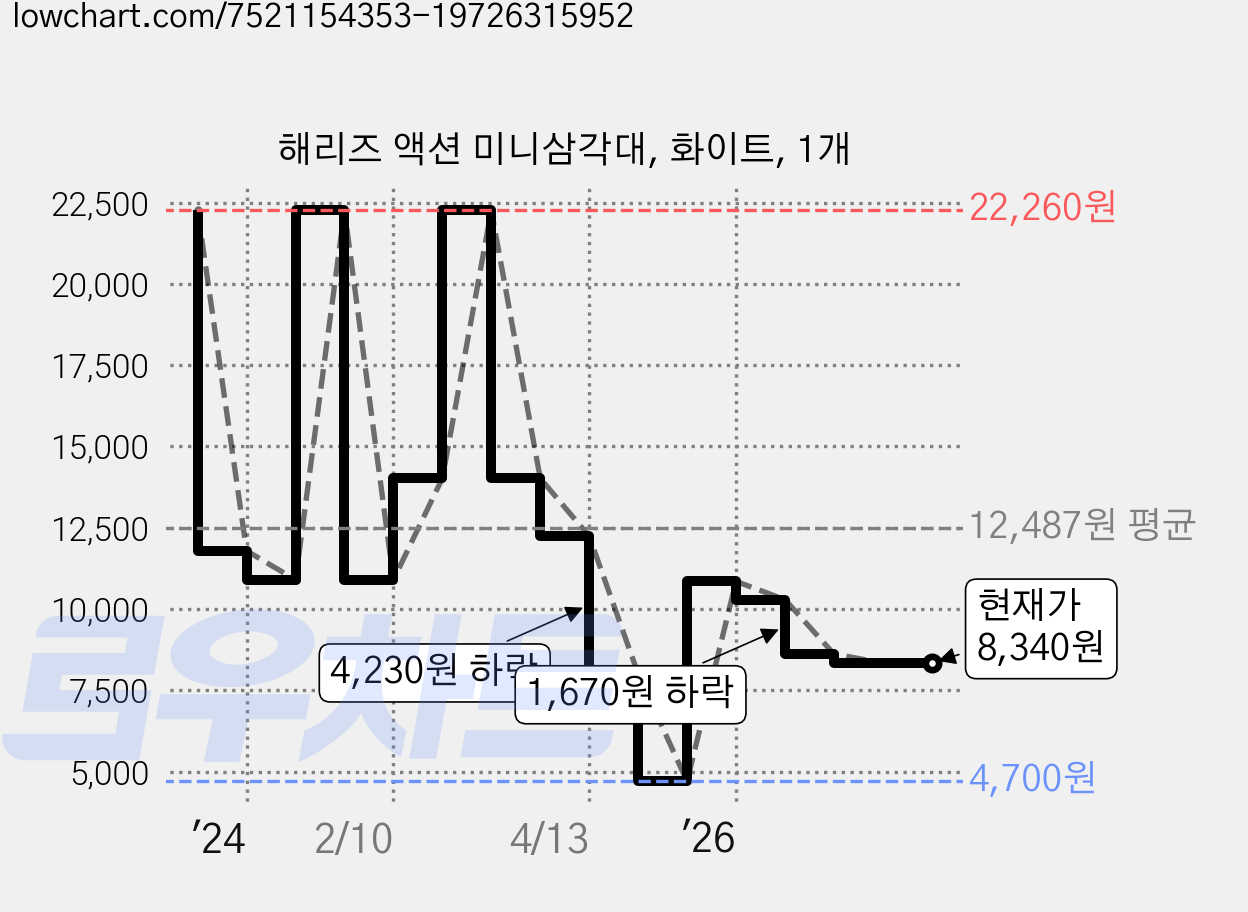 해리즈 액션 미니삼각대, 화이트, 1개 가격 변동 차트, 현재가 8,340원, 관측 최저가 4,700원