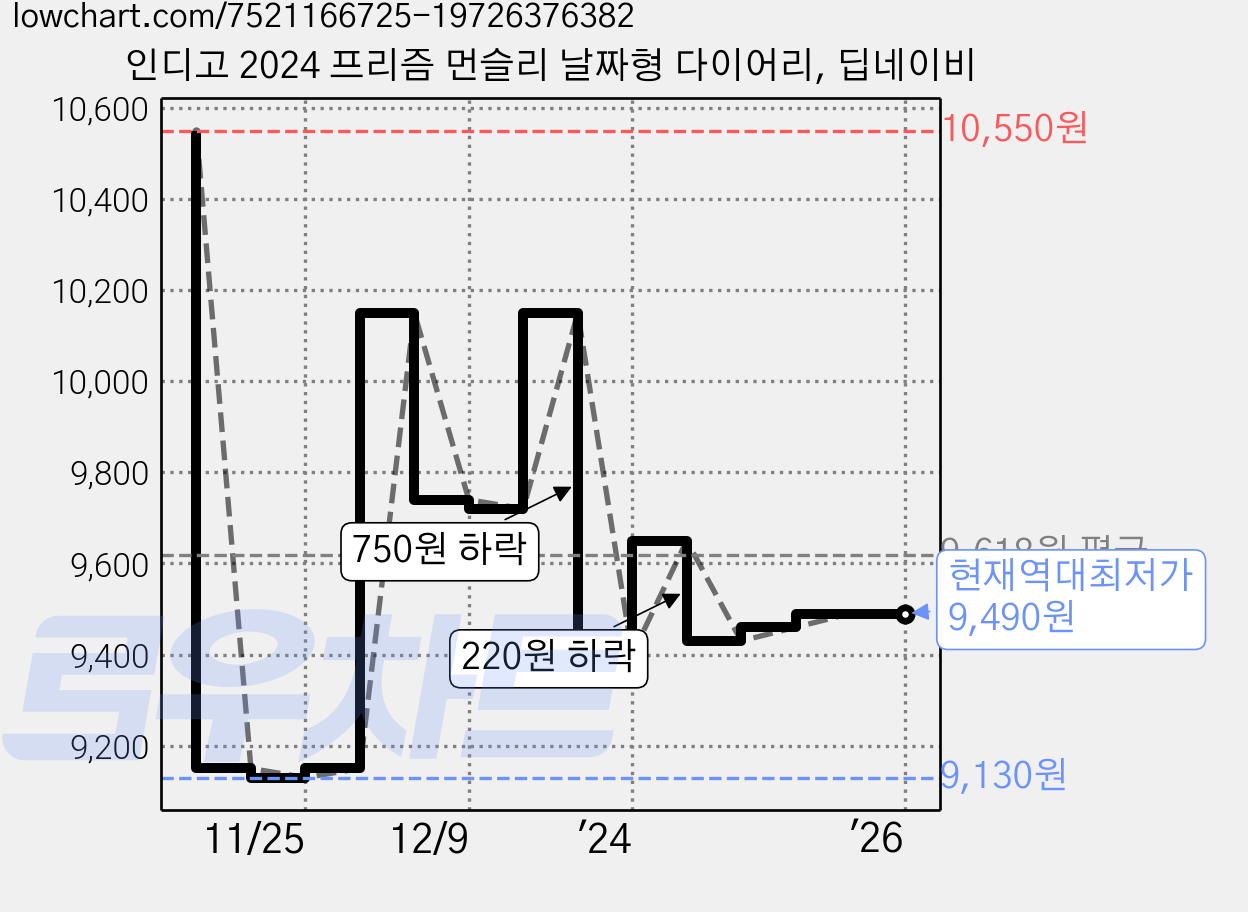 인디고 2024 프리즘 먼슬리 날짜형 다이어리, 딥네이비 가격 변동 차트, 현재가 9,490원, 역대최저가