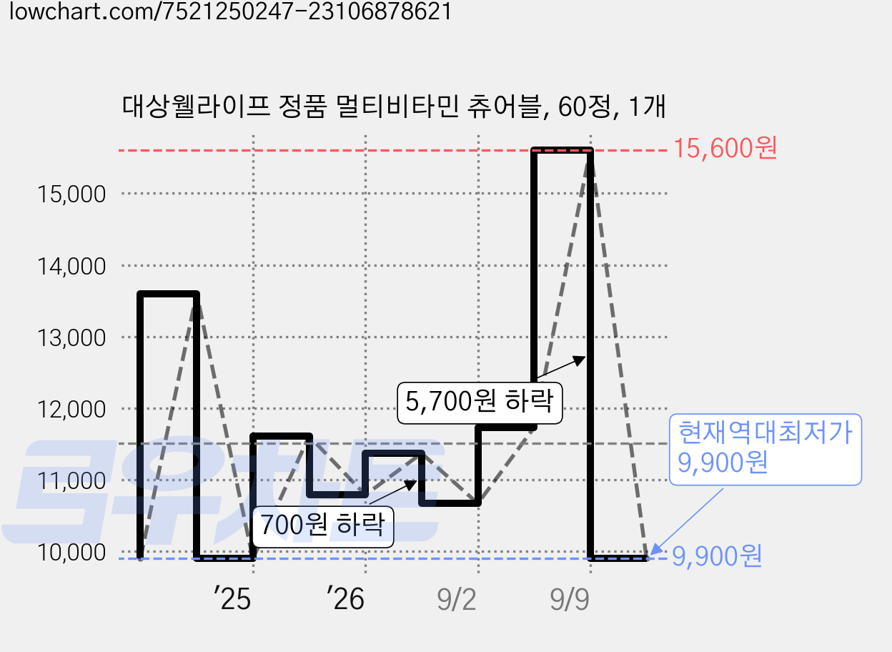 대상웰라이프 정품 멀티비타민 츄어블, 60정, 1개 가격 변동 차트, 현재가 9,900원, 역대최저가