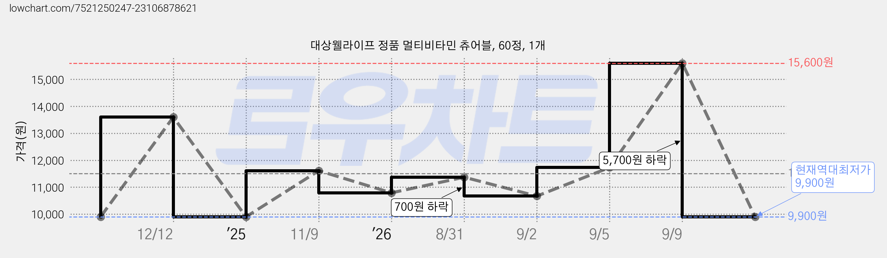 대상웰라이프 정품 멀티비타민 츄어블, 60정, 1개 가격 변동 차트, 현재가 9,900원, 역대최저가