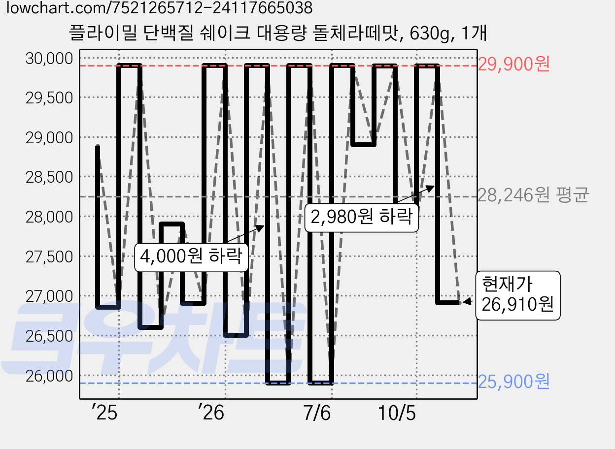 플라이밀 단백질 쉐이크 대용량 돌체라떼맛, 630g, 1개 가격 변동 차트, 현재가 26,910원, 관측 최저가 25,900원
