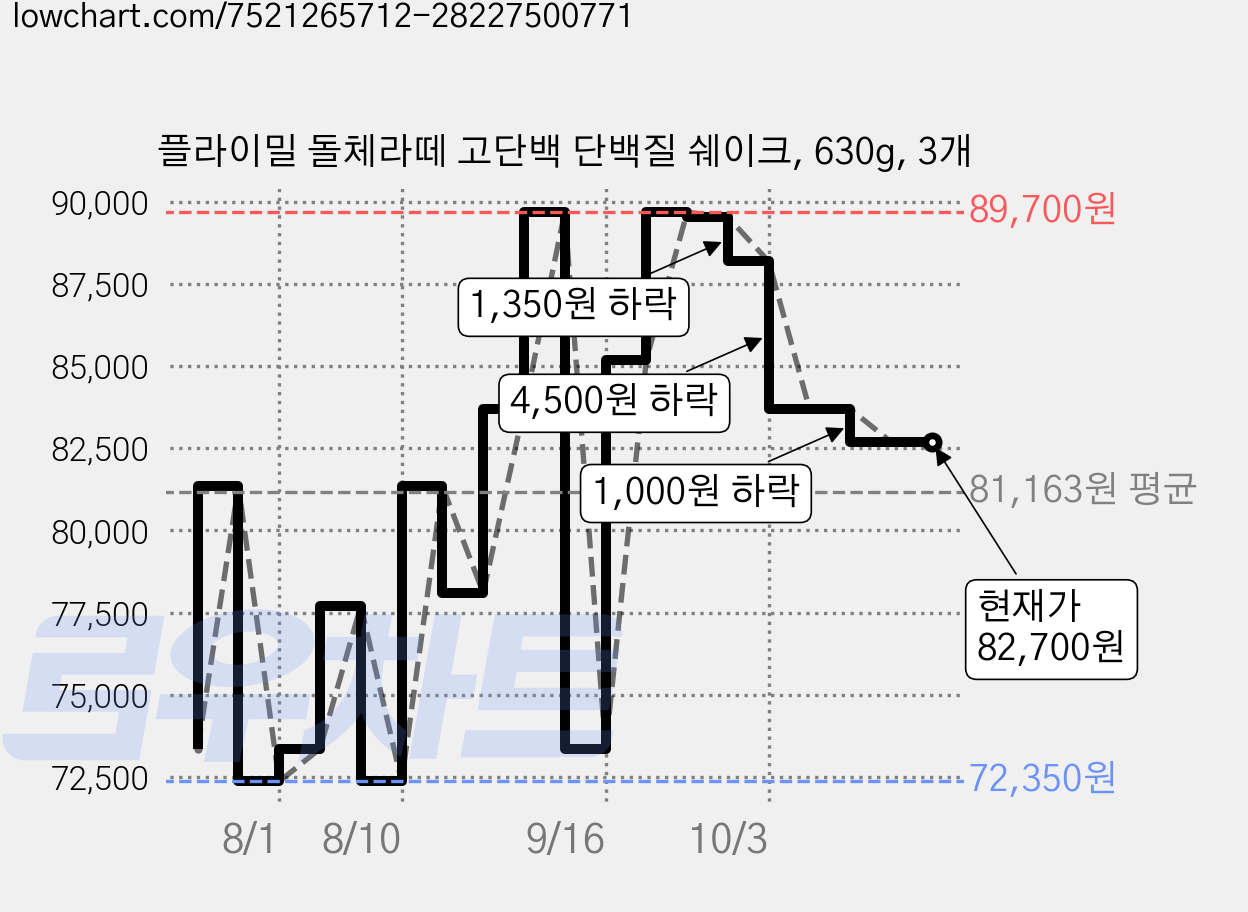 플라이밀 돌체라떼 고단백 단백질 쉐이크, 630g, 3개 가격 변동 차트, 현재가 82,700원, 관측 최저가 72,350원