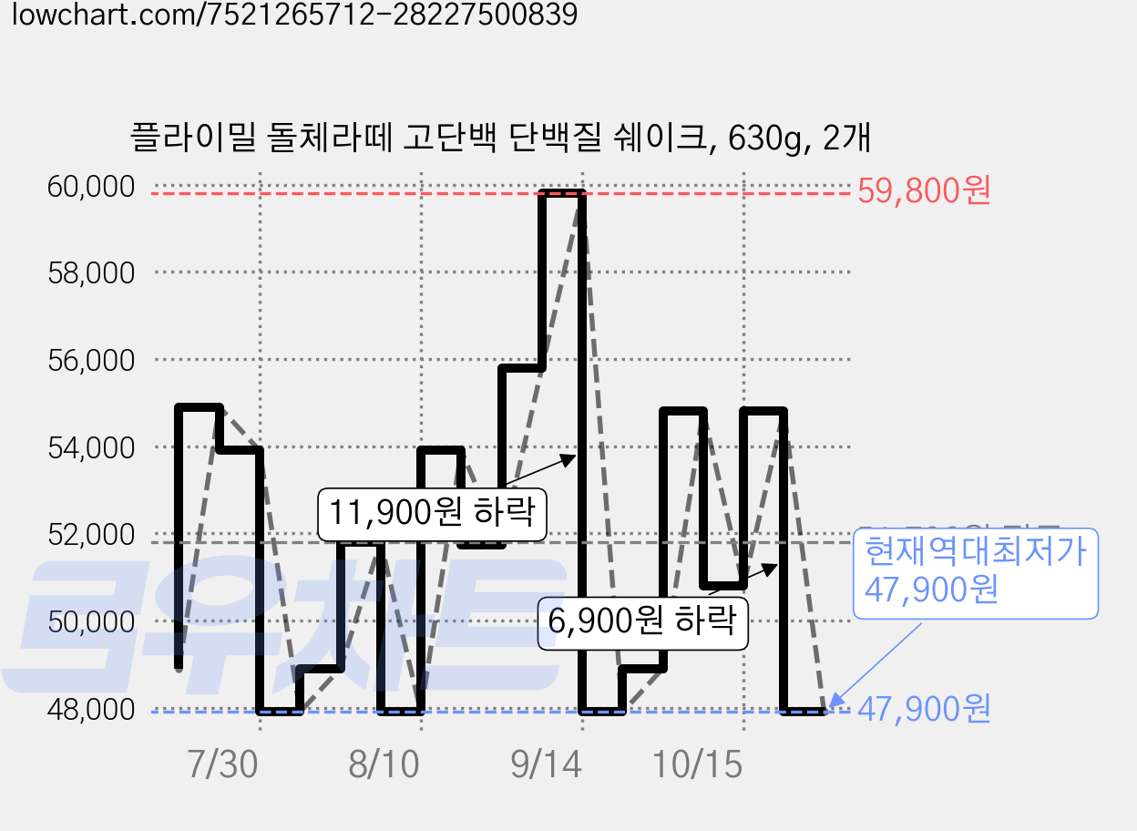 플라이밀 돌체라떼 고단백 단백질 쉐이크, 630g, 2개 가격 변동 차트, 현재가 47,900원, 역대최저가