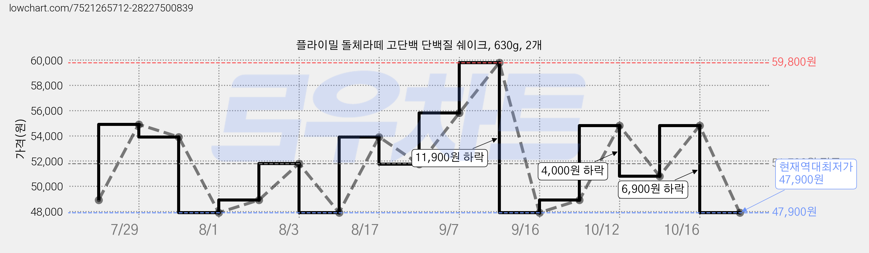 플라이밀 돌체라떼 고단백 단백질 쉐이크, 630g, 2개 가격 변동 차트, 현재가 47,900원, 역대최저가